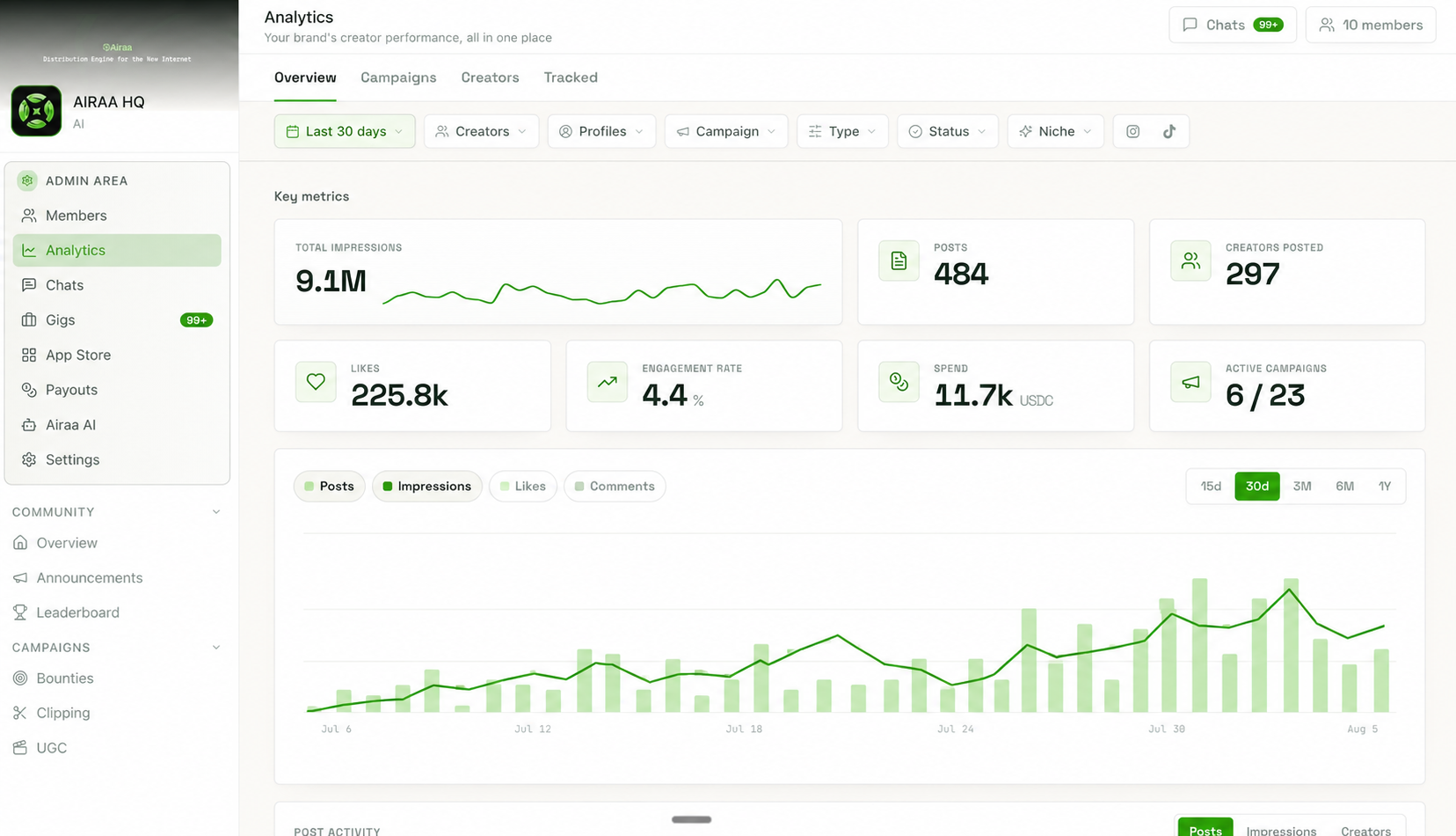 Airaa's creator performance analytics dashboard showing impressions, posts, creators, and spend