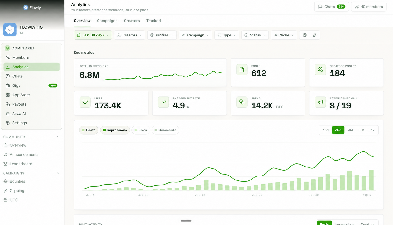 Per-creator views, engagement and cost inside the Airaa dashboard