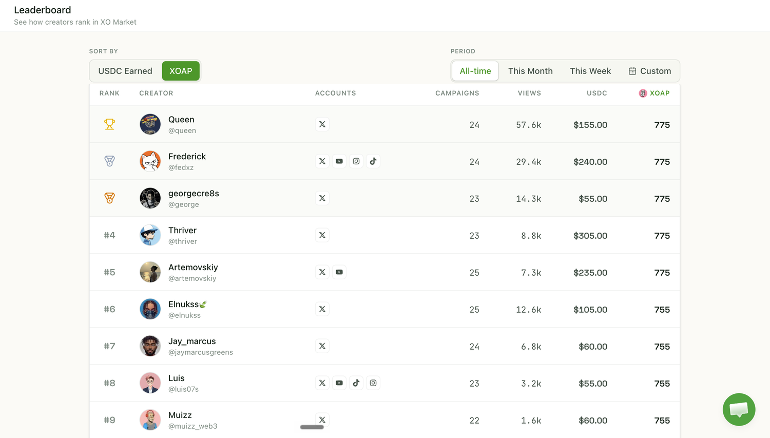 Public creator leaderboard ranked by USDC earned and XOAP points