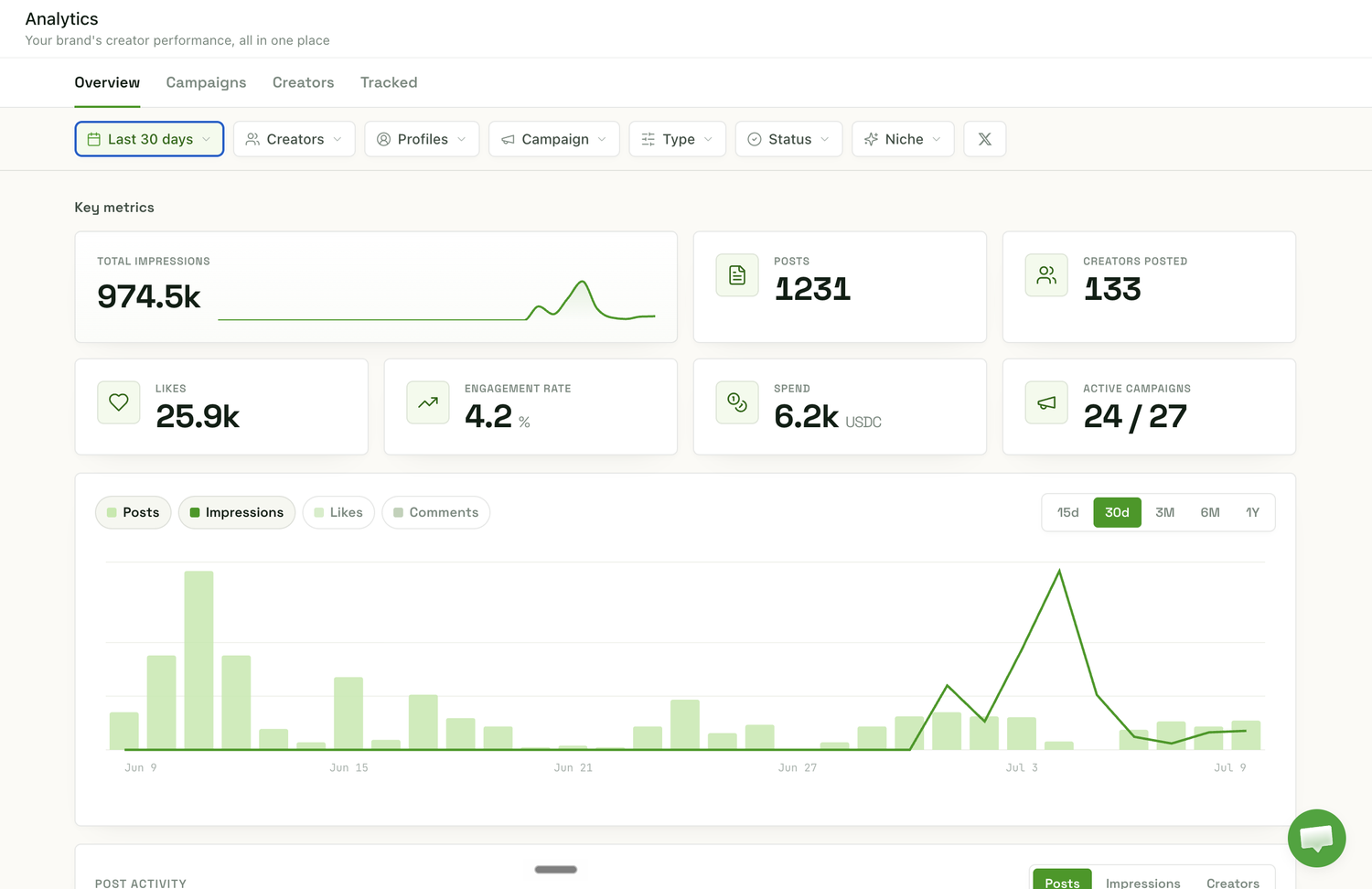 Airaa brand analytics dashboard for XO Market showing impressions, posts, creators and engagement
