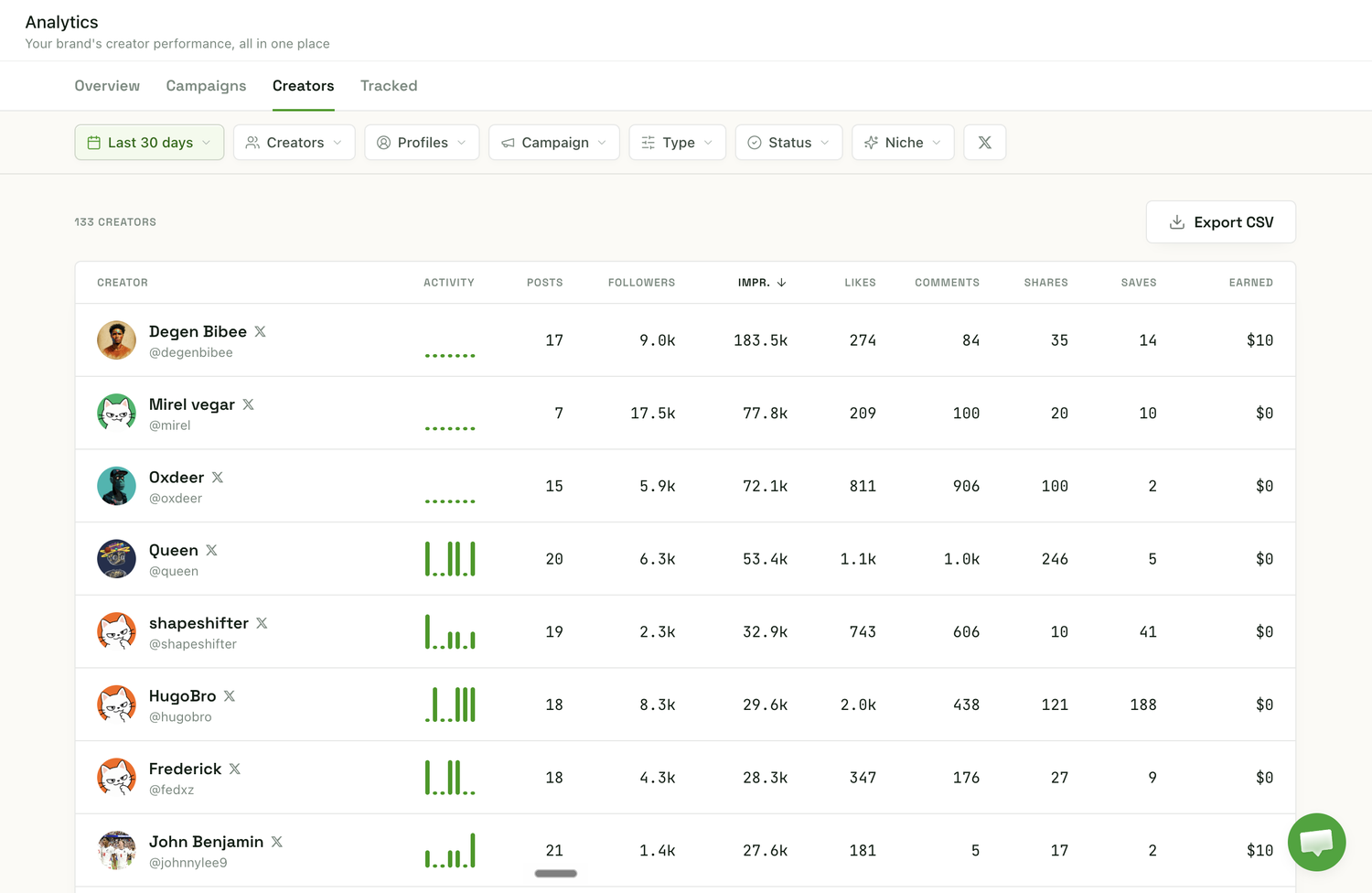 Per-creator attribution table inside Airaa, exportable to CSV
